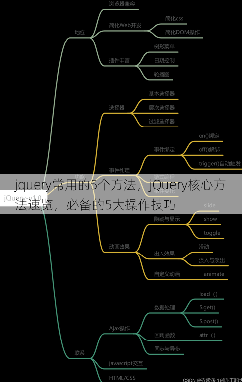 jquery常用的5个方法