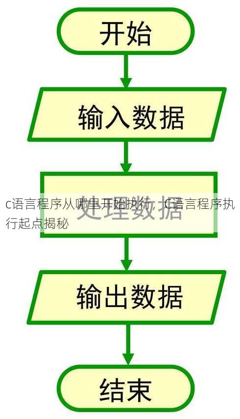 c语言程序从哪里开始执行
