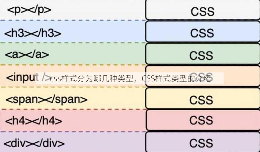 css样式分为哪几种类型