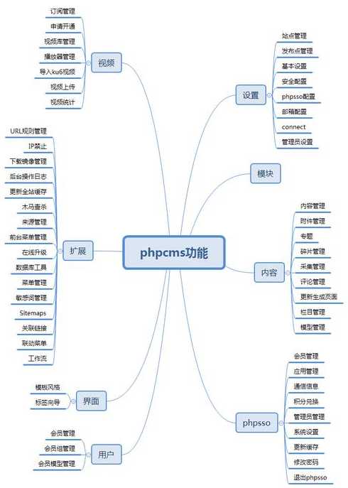 phpcms管理系统（php cms）