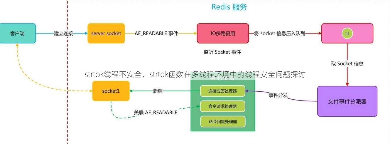 strtok线程不安全