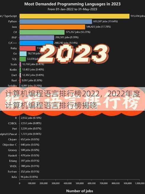 计算机编程语言排行榜2022