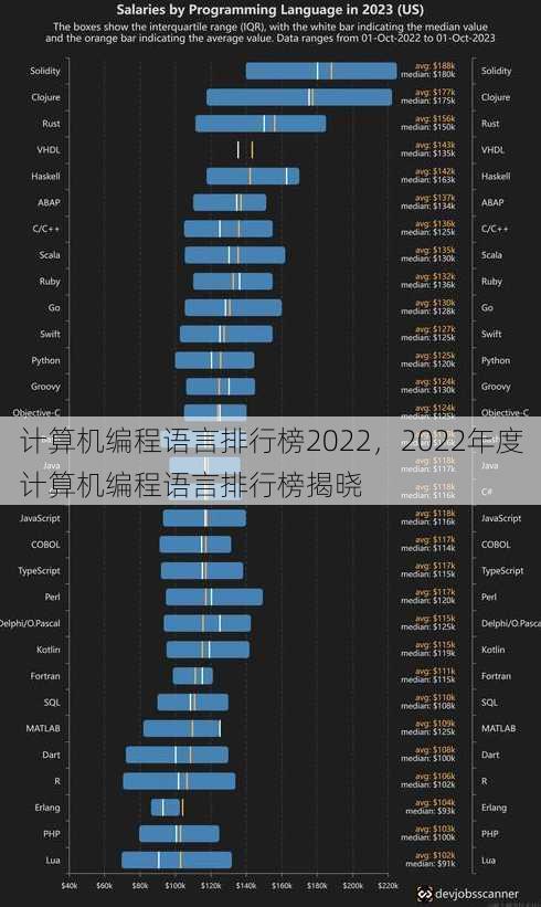 计算机编程语言排行榜2022