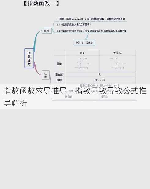 指数函数求导推导