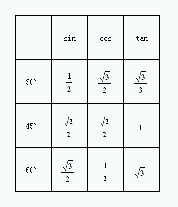 三角函数值对照表30 60 45