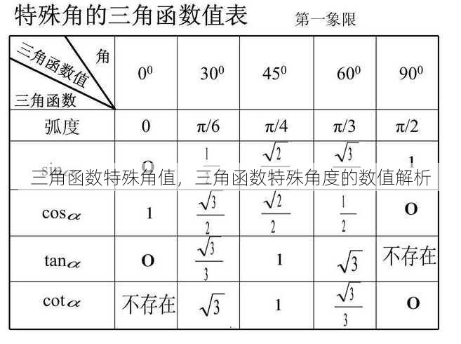 三角函数特殊角值