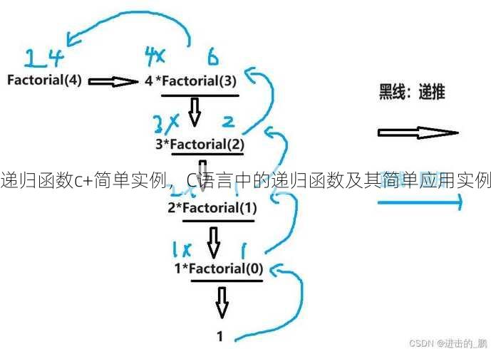 递归函数c+简单实例