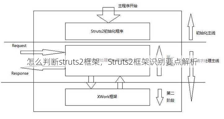 怎么判断struts2框架