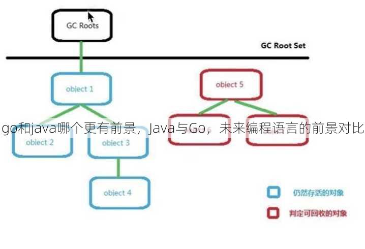 go和java哪个更有前景