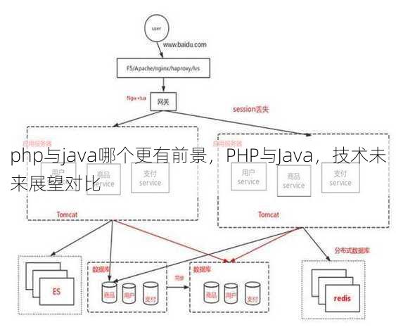php与java哪个更有前景