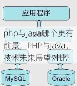 php与java哪个更有前景