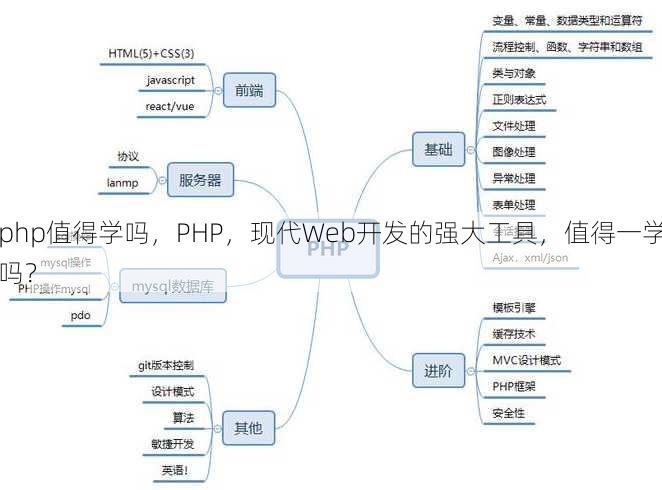 php值得学吗