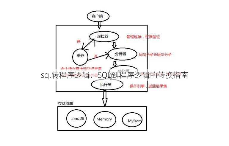 sql转程序逻辑