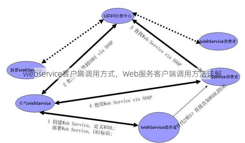 webservice客户端调用方式
