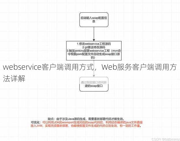 webservice客户端调用方式