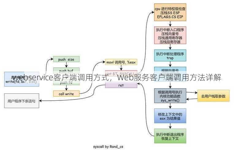 webservice客户端调用方式