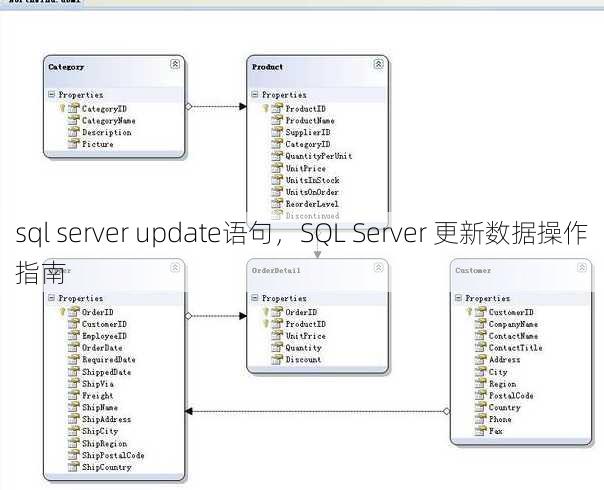 sql server update语句