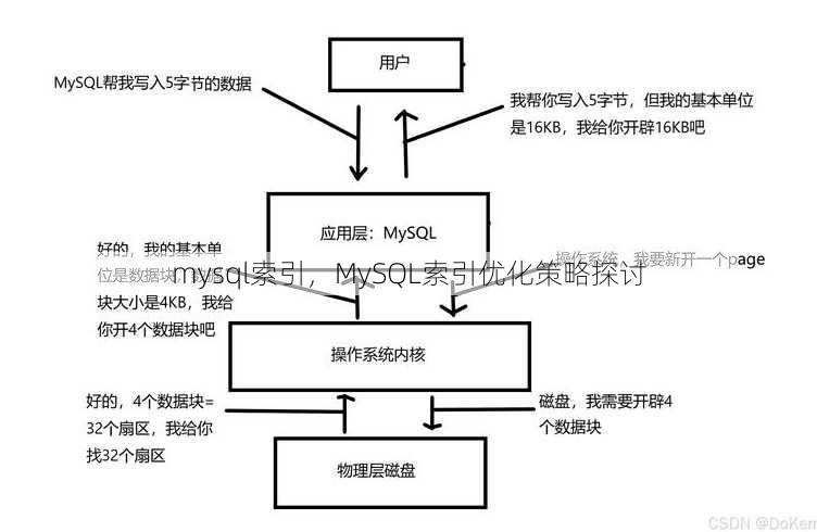 mysql索引