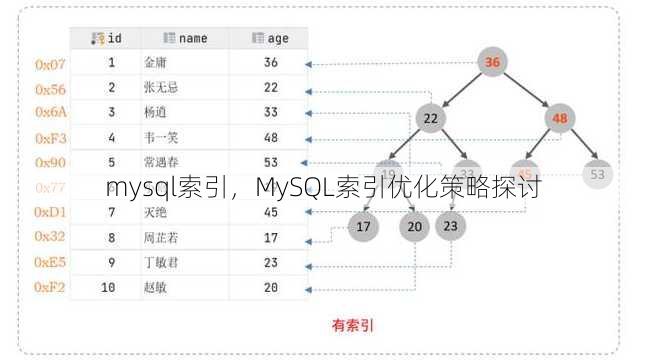 mysql索引