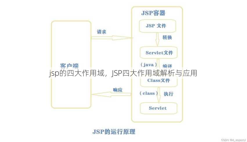 jsp的四大作用域