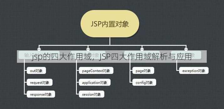 jsp的四大作用域