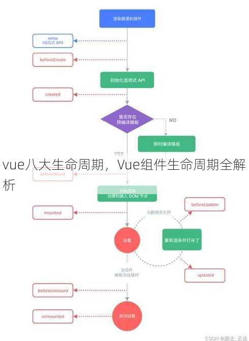 vue八大生命周期