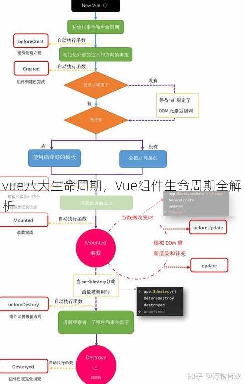 vue八大生命周期