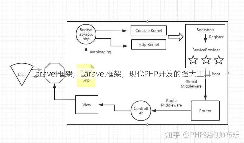 laravel框架
