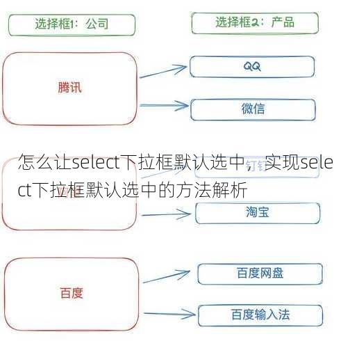 怎么让select下拉框默认选中