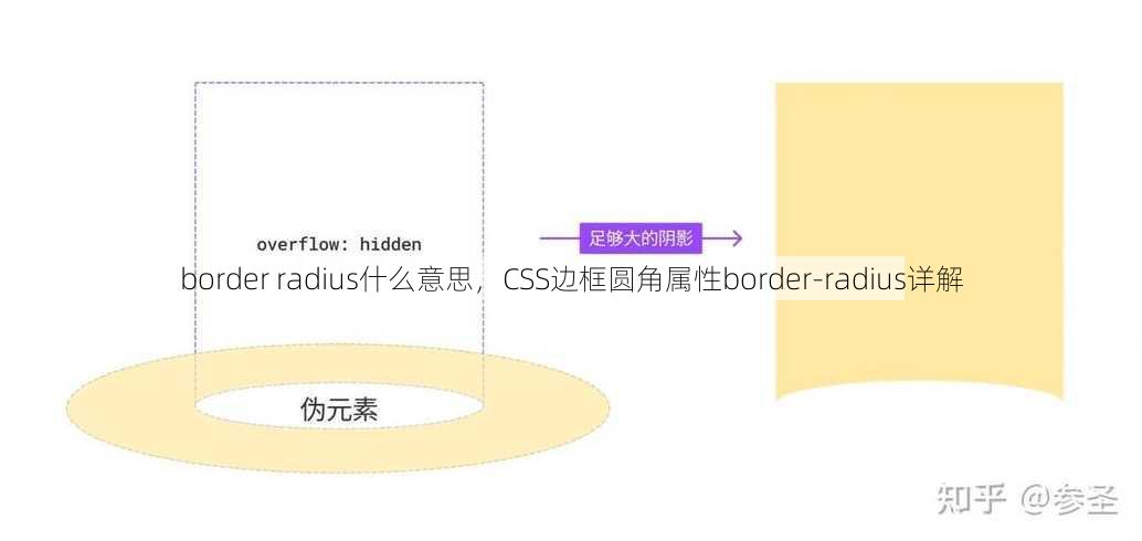 border radius什么意思