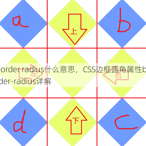 border radius什么意思