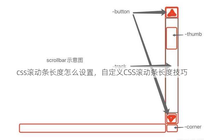 css滚动条长度怎么设置
