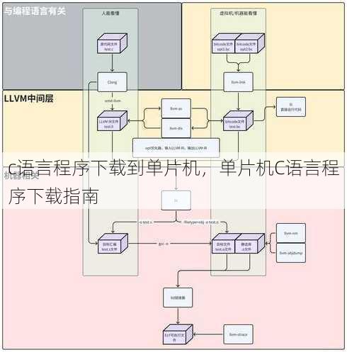 c语言程序下载到单片机