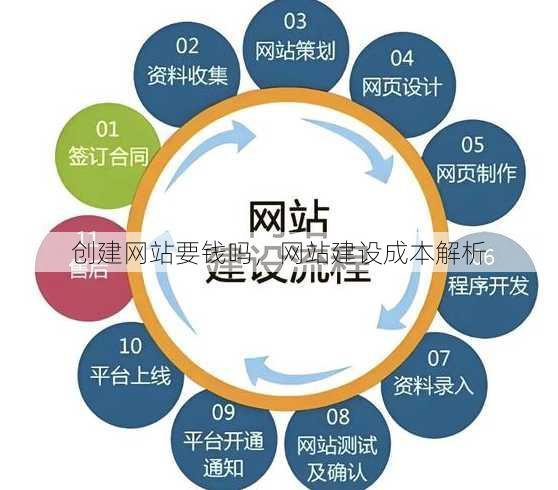 创建网站要钱吗
