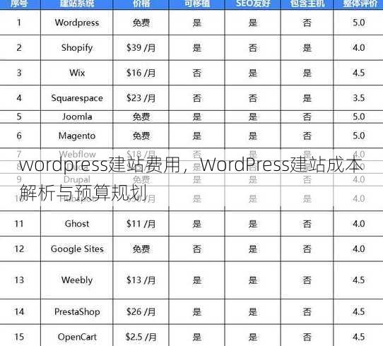 wordpress建站费用