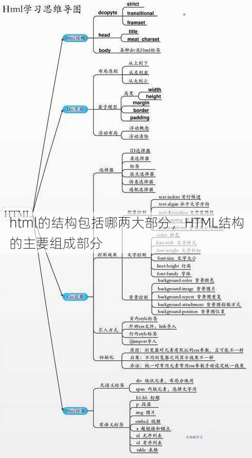 html的结构包括哪两大部分