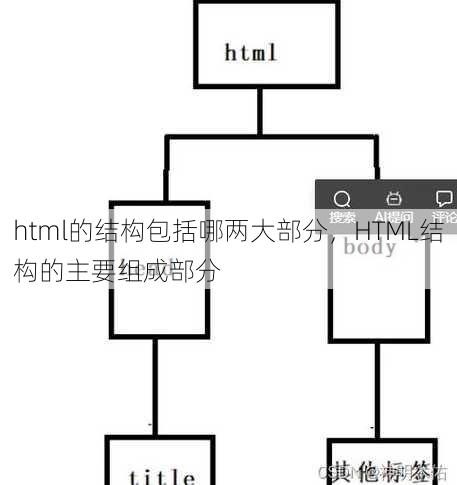 html的结构包括哪两大部分