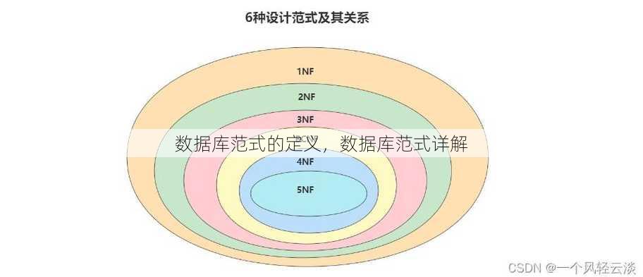 数据库范式的定义