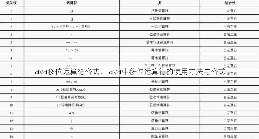 java移位运算符格式