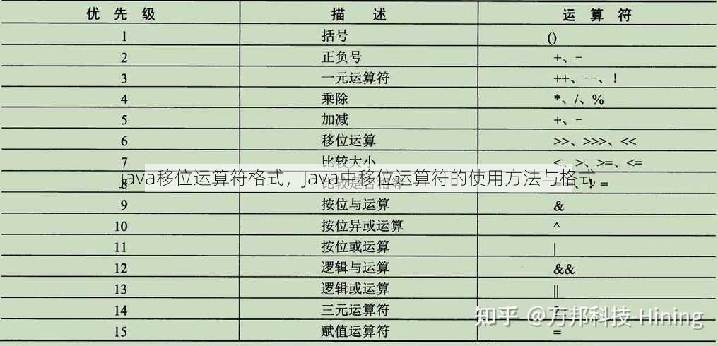 java移位运算符格式