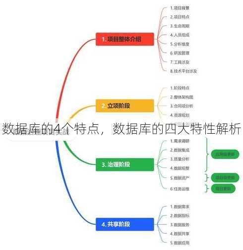 数据库的4个特点