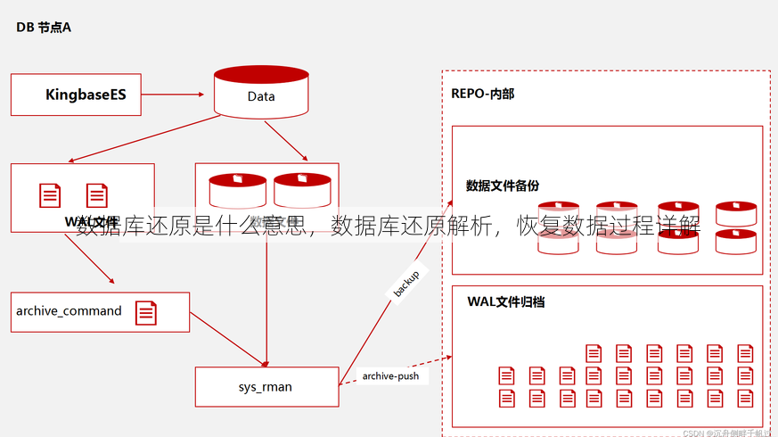 数据库还原是什么意思