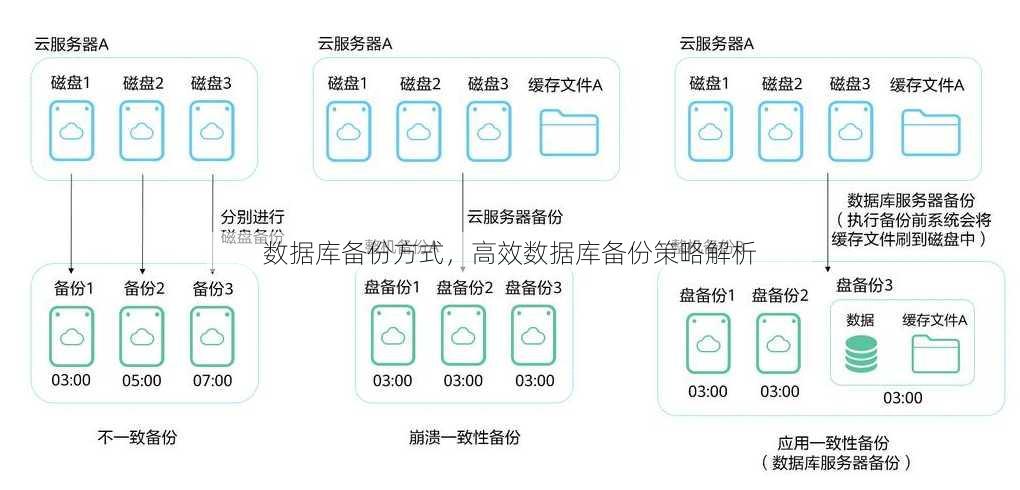 数据库备份方式