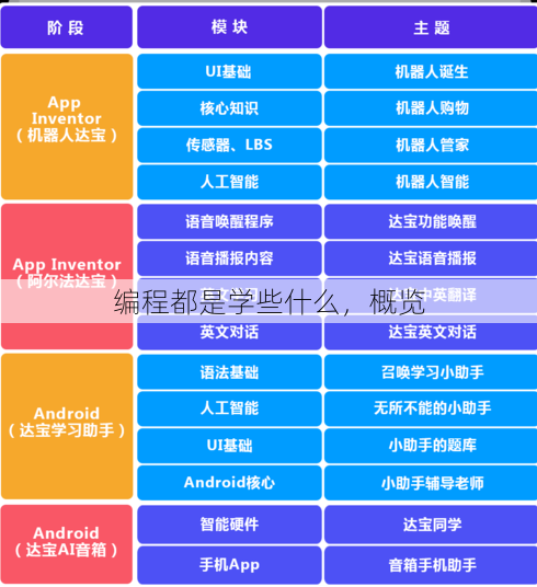 编程都是学些什么