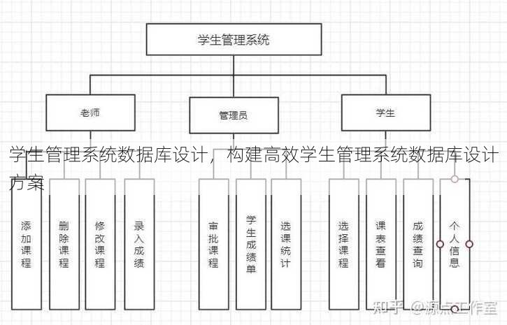 学生管理系统数据库设计