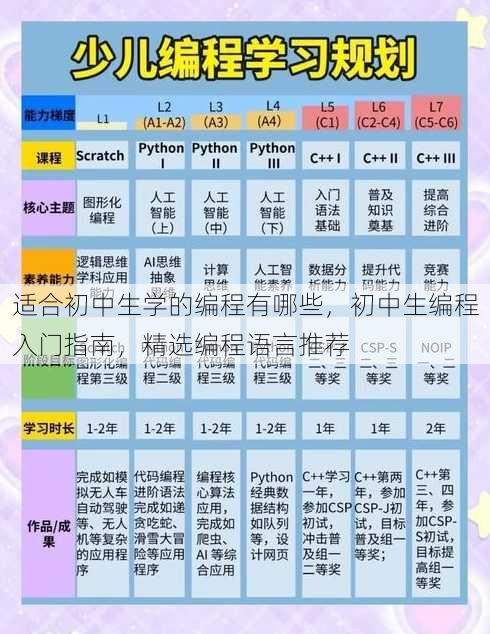 适合初中生学的编程有哪些