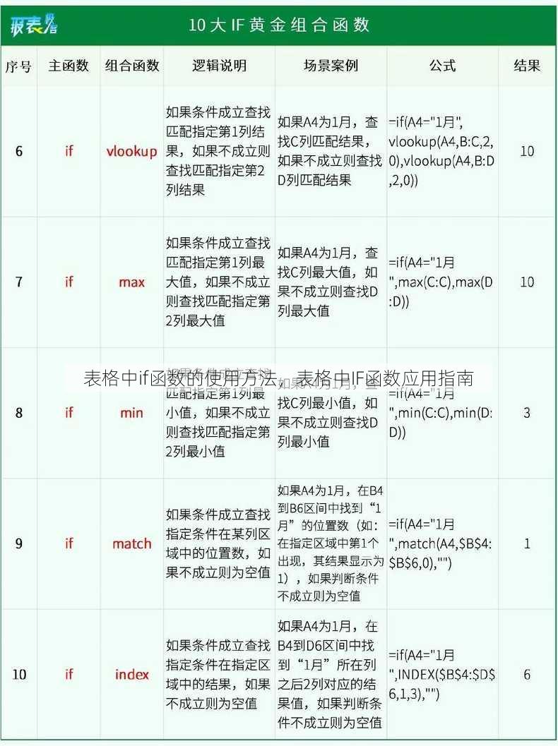 表格中if函数的使用方法