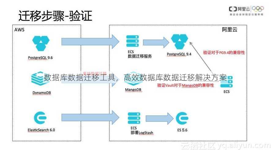 数据库数据迁移工具
