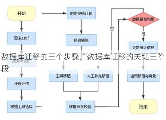 数据库迁移的三个步骤