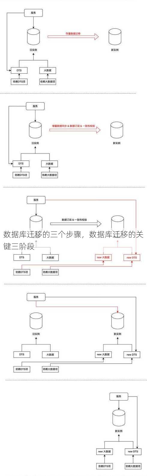 数据库迁移的三个步骤